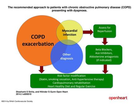 The recommended approach to patients with chronic obstructive pulmonary disease (COPD) presenting with dyspnoea. The recommended approach to patients with.