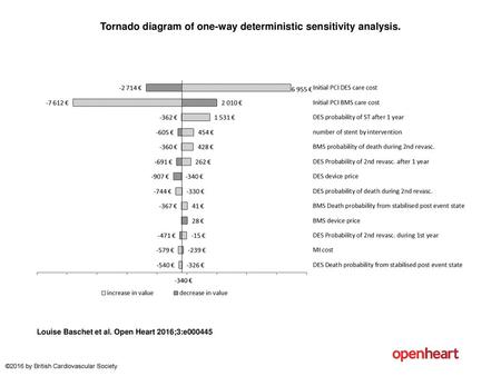 Tornado diagram of one-way deterministic sensitivity analysis.