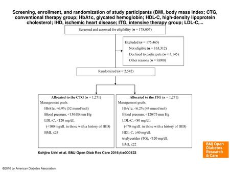 Screening, enrollment, and randomization of study participants (BMI, body mass index; CTG, conventional therapy group; HbA1c, glycated hemoglobin; HDL-C,