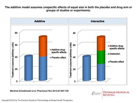 The additive model assumes unspecific effects of equal size in both the placebo and drug arm or groups of studies or experiments. The additive model assumes.