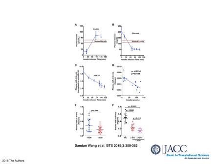 Dandan Wang et al. BTS 2018;3:350-362 Down-Regulation of miR-24 in Response to Insulin Infusion in Human Plasma Human plasma insulin (A), glucose (B),
