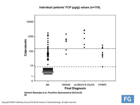 Individual patients’ FCP (μg/g) values (n=119).