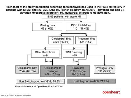 Flow chart of the study population according to thienopyridines used in the FAST-MI registry in patients with STEMI and NSTEMI. FAST-MI, French Registry.