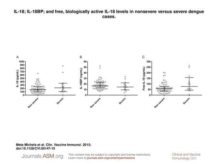 IL-18; IL-18BP; and free, biologically active IL-18 levels in nonsevere versus severe dengue cases. IL-18; IL-18BP; and free, biologically active IL-18.