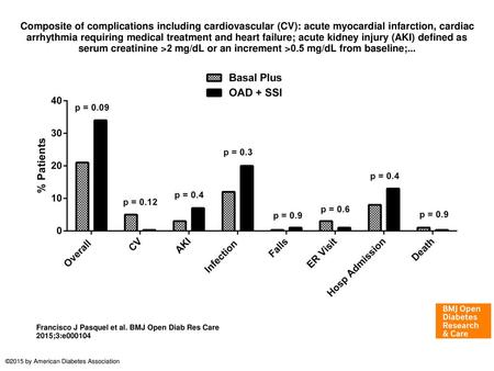 Composite of complications including cardiovascular (CV): acute myocardial infarction, cardiac arrhythmia requiring medical treatment and heart failure;