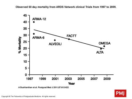 Observed 60 day mortality from ARDS Network clinical Trials from 1997 to 2009. Observed 60 day mortality from ARDS Network clinical Trials from 1997 to.