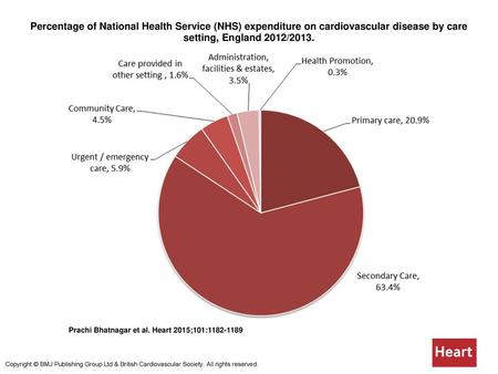 Percentage of National Health Service (NHS) expenditure on cardiovascular disease by care setting, England 2012/2013. Percentage of National Health Service.