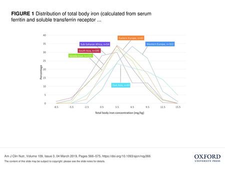 FIGURE 1 Distribution of total body iron (calculated from serum ferritin and soluble transferrin receptor ... FIGURE 1 Distribution of total body iron.