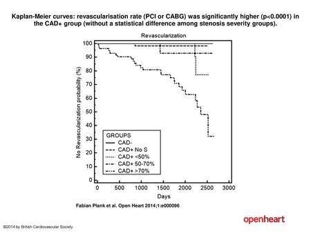 Kaplan-Meier curves: revascularisation rate (PCI or CABG) was significantly higher (p