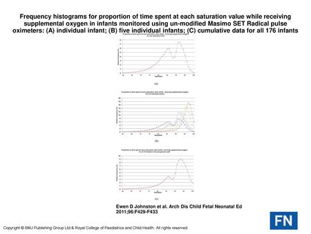 Frequency histograms for proportion of time spent at each saturation value while receiving supplemental oxygen in infants monitored using un-modified Masimo.