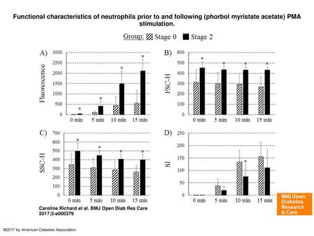 Functional characteristics of neutrophils prior to and following (phorbol myristate acetate) PMA stimulation. Functional characteristics of neutrophils.