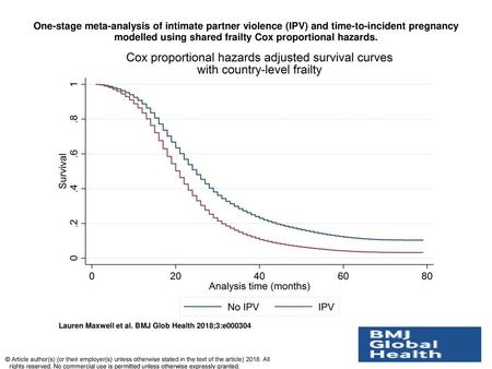 One-stage meta-analysis of intimate partner violence (IPV) and time-to-incident pregnancy modelled using shared frailty Cox proportional hazards. One-stage.