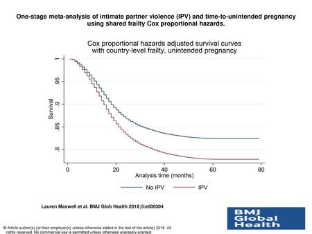 One-stage meta-analysis of intimate partner violence (IPV) and time-to-unintended pregnancy using shared frailty Cox proportional hazards. One-stage meta-analysis.