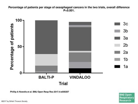 Percentage of patients per stage of oesophageal cancers in the two trials, overall difference P