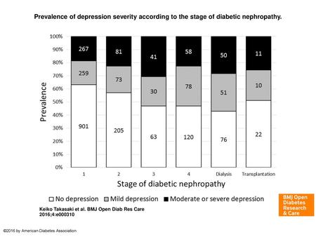Prevalence of depression severity according to the stage of diabetic nephropathy. Prevalence of depression severity according to the stage of diabetic.