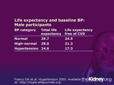 Life expectancy and baseline BP: Male participants