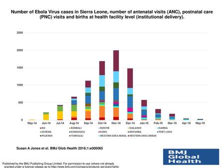 Number of Ebola Virus cases in Sierra Leone, number of antenatal visits (ANC), postnatal care (PNC) visits and births at health facility level (institutional.