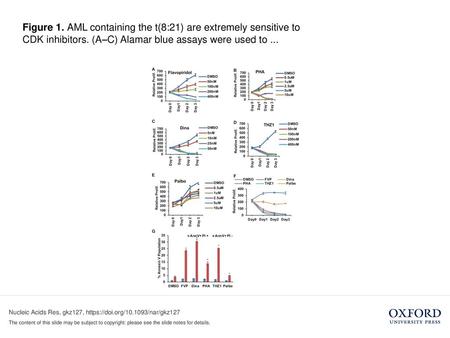Figure 1. AML containing the t(8:21) are extremely sensitive to CDK inhibitors. (A–C) Alamar blue assays were used to ... Figure 1. AML containing the.