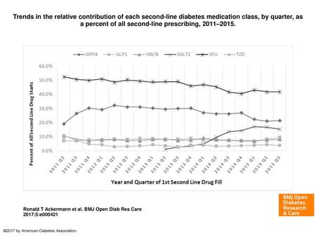 Trends in the relative contribution of each second-line diabetes medication class, by quarter, as a percent of all second-line prescribing, 2011–2015.