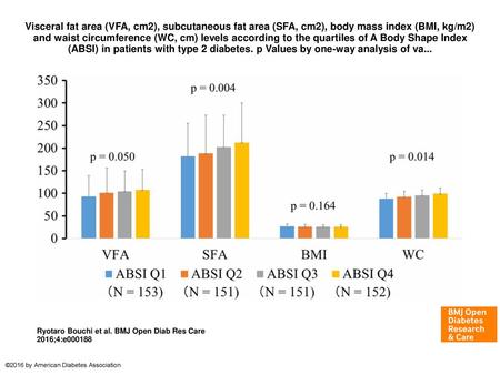Visceral fat area (VFA, cm2), subcutaneous fat area (SFA, cm2), body mass index (BMI, kg/m2) and waist circumference (WC, cm) levels according to the quartiles.