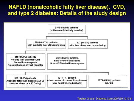 NAFLD (nonalcoholic fatty liver disease), CVD, and type 2 diabetes: Details of the study design Targher G et al. Diabetes Care 2007;30:1212-8.