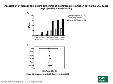 Association of disease parameters at the time of methotrexate reinitiation during the OLE based on propensity score matching. Association of disease parameters.
