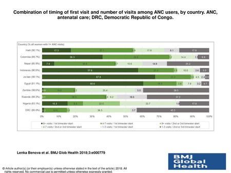 Combination of timing of first visit and number of visits among ANC users, by country. ANC, antenatal care; DRC, Democratic Republic of Congo. Combination.