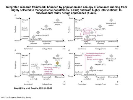 Integrated research framework, bounded by population and ecology of care axes running from highly selected to managed care populations (Y-axis) and from.