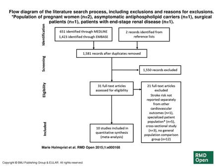 Flow diagram of the literature search process, including exclusions and reasons for exclusions. *Population of pregnant women (n=2), asymptomatic antiphospholipid.