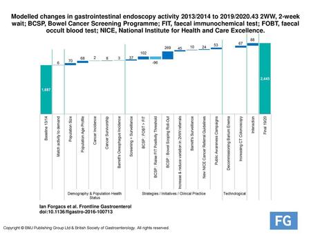 Modelled changes in gastrointestinal endoscopy activity 2013/2014 to 2019/2020.43 2WW, 2-week wait; BCSP, Bowel Cancer Screening Programme; FIT, faecal.
