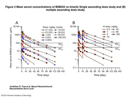 Figure 2 Mean serum concentrations of BIIB033 vs time(A) Single ascending dose study and (B) multiple ascending dose study. Mean serum concentrations of.
