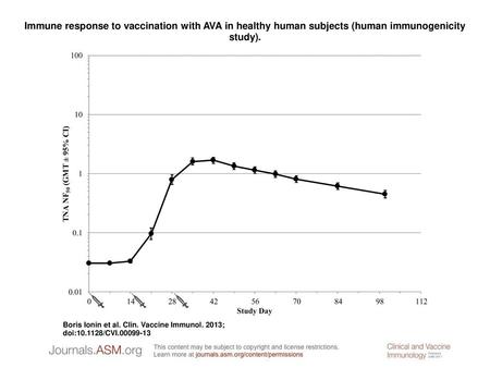Immune response to vaccination with AVA in healthy human subjects (human immunogenicity study). Immune response to vaccination with AVA in healthy human.