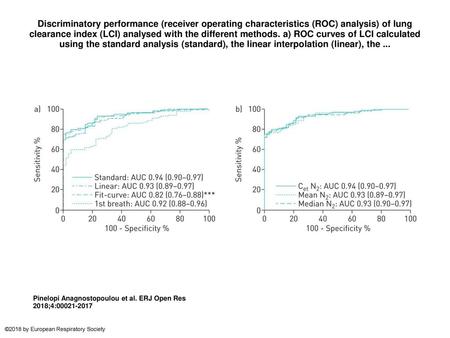 Discriminatory performance (receiver operating characteristics (ROC) analysis) of lung clearance index (LCI) analysed with the different methods. a) ROC.