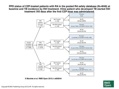 PPD status of CZP-treated patients with RA in the pooled RA safety database (N=4049) at baseline and TB incidence by INH treatment. †One patient who developed.