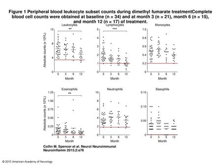 Figure 1 Peripheral blood leukocyte subset counts during dimethyl fumarate treatmentComplete blood cell counts were obtained at baseline (n = 34) and at.