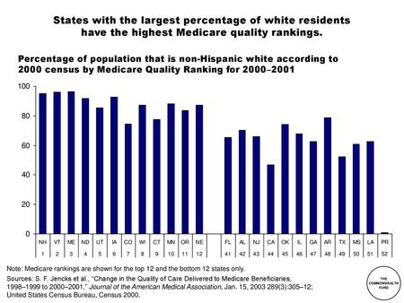 States with the largest percentage of white residents have the highest Medicare quality rankings. Percentage of population that is non-Hispanic white according.