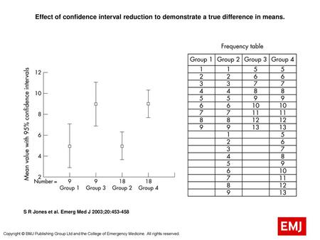 Effect of confidence interval reduction to demonstrate a true difference in means. Effect of confidence interval reduction to demonstrate a true difference.