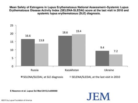 Mean Safety of Estrogens in Lupus Erythematosus National Assessment–Systemic Lupus Erythematosus Disease Activity Index (SELENA-SLEDAI) score at the last.