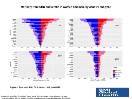 Mortality from CHD and stroke in women and men, by country and year.