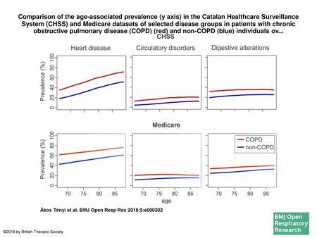 Comparison of the age-associated prevalence (y axis) in the Catalan Healthcare Surveillance System (CHSS) and Medicare datasets of selected disease groups.