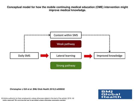 Conceptual model for how the mobile continuing medical education (CME) intervention might improve medical knowledge. Conceptual model for how the mobile.