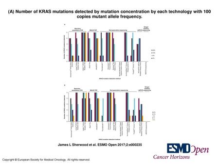(A) Number of KRAS mutations detected by mutation concentration by each technology with 100 copies mutant allele frequency. (A) Number of KRAS mutations.