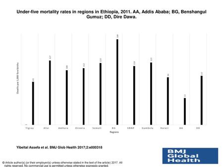 Under-five mortality rates in regions in Ethiopia, 2011