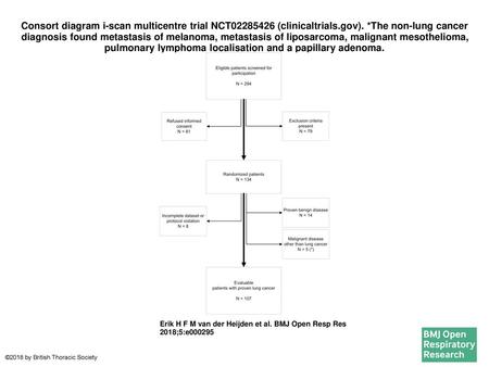 Consort diagram i-scan multicentre trial NCT (clinicaltrials