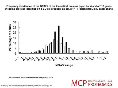 Frequency distribution of the GRAVY of the theoretical proteins (open bars) and of 110 genes encoding proteins identified on a 2-D electrophoresis gel,