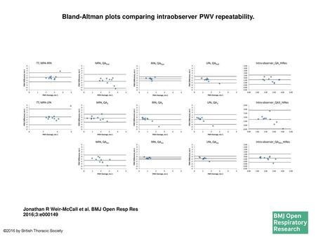 Bland-Altman plots comparing intraobserver PWV repeatability.