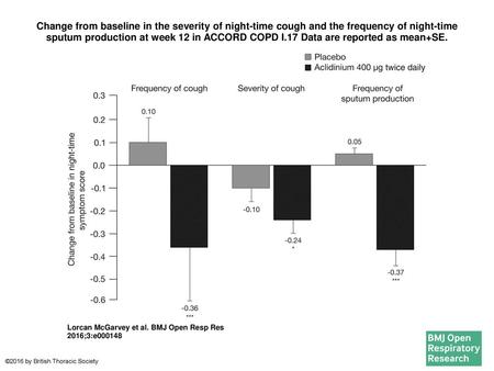 Change from baseline in the severity of night-time cough and the frequency of night-time sputum production at week 12 in ACCORD COPD I.17 Data are reported.