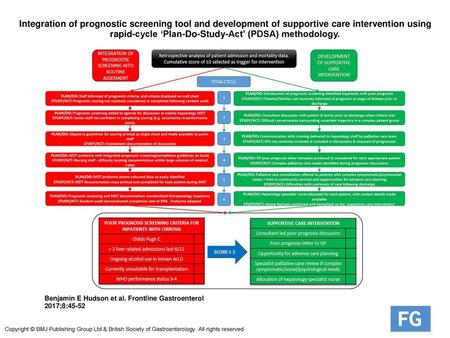 Integration of prognostic screening tool and development of supportive care intervention using rapid-cycle ‘Plan-Do-Study-Act’ (PDSA) methodology. Integration.