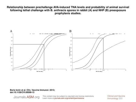 Relationship between prechallenge AVA-induced TNA levels and probability of animal survival following lethal challenge with B. anthracis spores in rabbit.