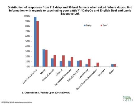 Distribution of responses from 112 dairy and 90 beef farmers when asked ‘Where do you find information with regards to vaccinating your cattle?’. *DairyCo.
